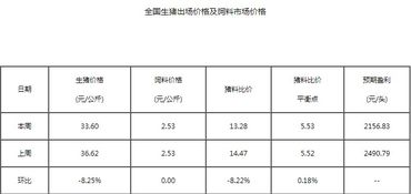 全国生猪出场价格动态