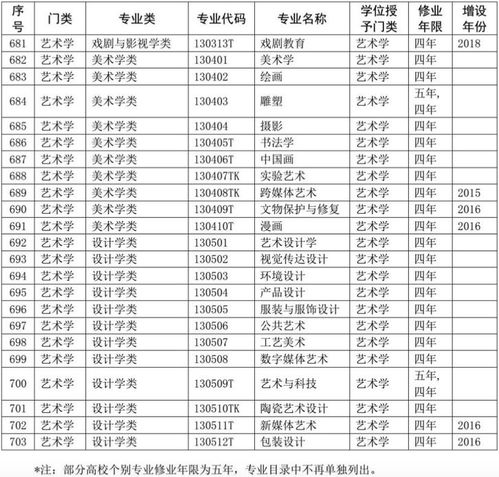 高校专业目录,大学所有专业目录及其介绍 大学里面有哪些专业