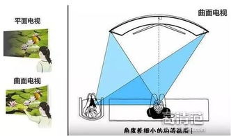 智能电视冷知识 聊一聊,曲面电视的那点事