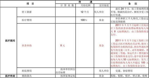 2018最新工伤赔偿标准 (2018重庆工伤保险条例)