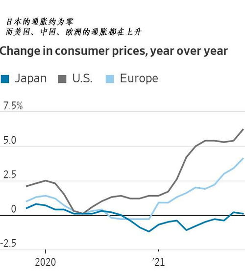 全球物价爆表,日本的通胀却依然为零,日本央行盼通胀久矣