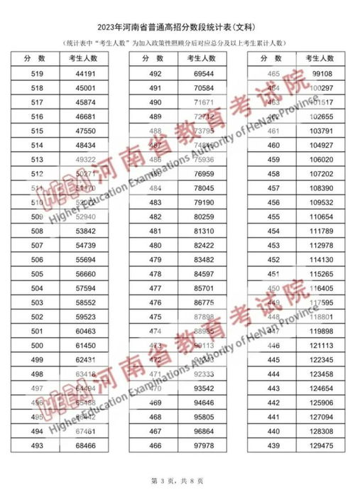 2023各省一本线？2023年一本线是多少分