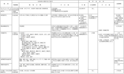 日本留学奖学金制度介绍