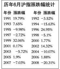 上证指数历年涨跌幅 上证指数涨跌怎么算