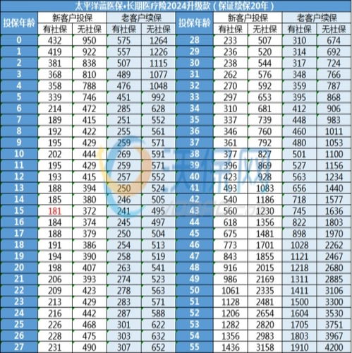 蓝医保百万医疗险怎么购买(太平洋保险百万医疗保险怎么买)