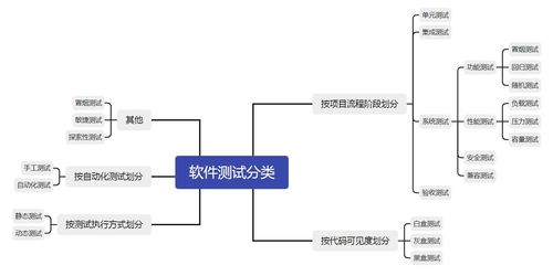 软件测试一般划分为几个阶段,软件测试一般划分为四个阶段：单元测试阶段、集成测试阶段、系统测试阶段和验收测试阶段