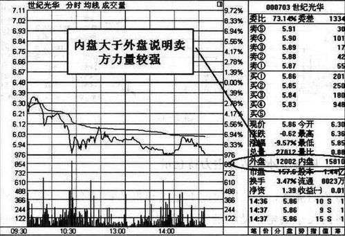 外盘和内盘用英文怎么说