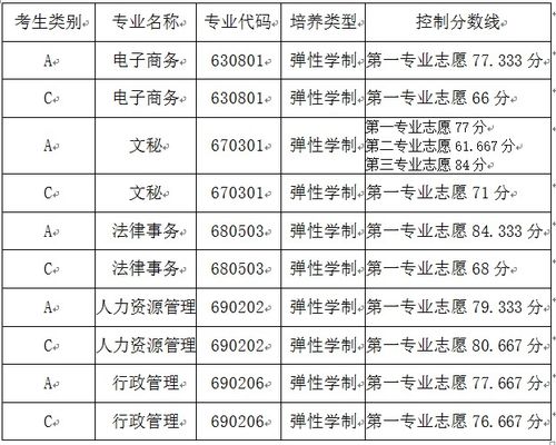 焦作大学单招专业有哪些，开封大学单招多少分