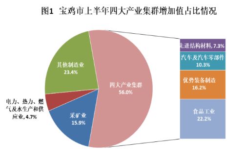 产业集群