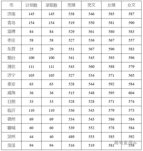 录取分数线最低的警校(山东警察学院多少分)