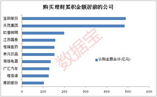 中国上市公司为什么会大量购买理财产品