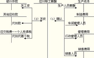 求非货币性的应付职工薪酬、职工福利的会计账务处理?要有自己的生产的产品，外购产品的账务处理？