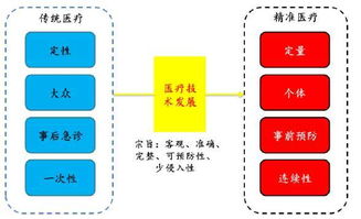 精准医疗中基因测序板块有多少家