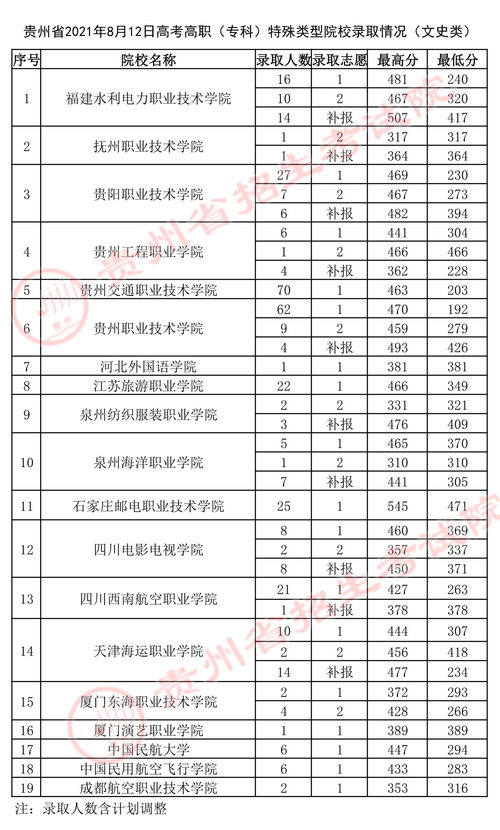 高职专科特殊类型批次,高职高专提前批次有哪些？