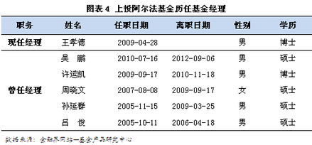 什么是上投? 上投基金?上投阿尔法?