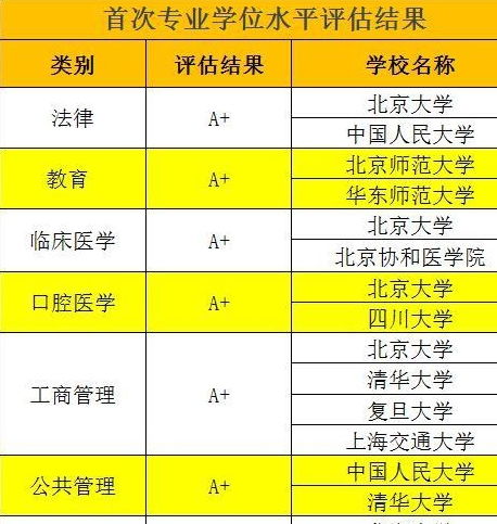 8个类别专业硕士水平评估,名校成绩抢眼,哪些学校得了A