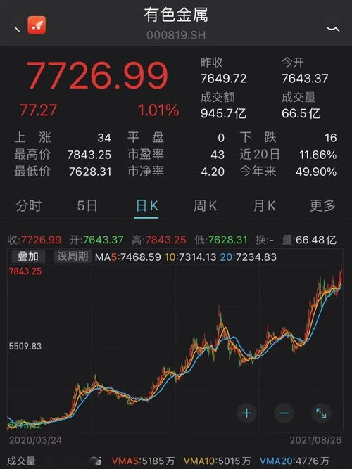 铜陵有色：上半年净利润14.29亿元，增长2.57%