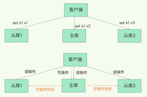 Redis核心技术笔记 Redis主从 主从从 切片集群