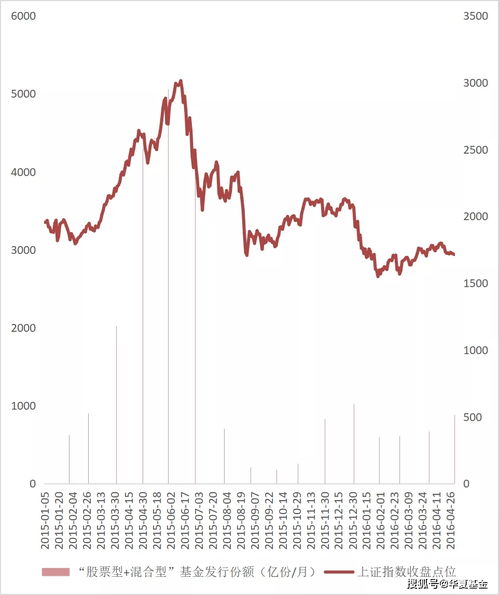 现在基金行情好.是否可以卖掉旧的赚了钱基金.买入新的基金