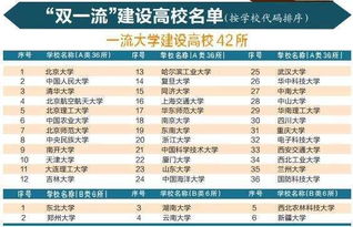 快来看看2018年中国双一流大学名单,这6所高校居然是B类