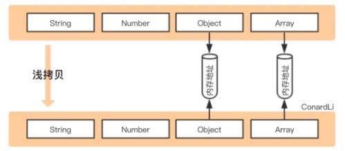 java深克隆与浅克隆的区别(java对象copy到另一个对象)