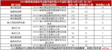 2019陕西省直遴选报名人数统计 哪些职位报名人数最多