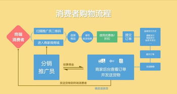 深圳全球分红区域代理业绩结算返利系统 万裕科技 