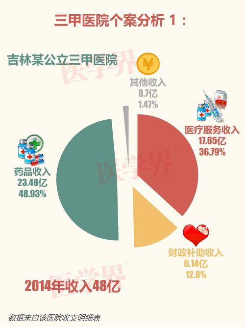 三甲医院一年能赚多少钱 