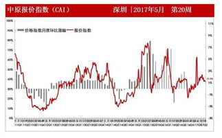 深圳楼市一周报 业主报价下调幅度竟高达8.7 