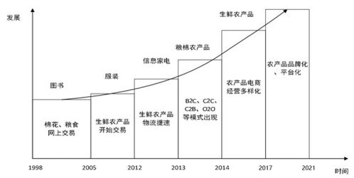 新电商持续助力农产品上行 品牌化 平台化 方向趋势发展明显