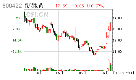 昆明制药（600422）短期能不能突破10块 或给点其他意见！