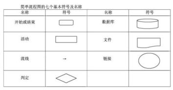 简单流程图的七个基本符号及名称 