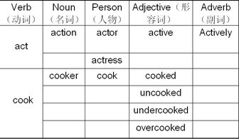 英语表格填空 