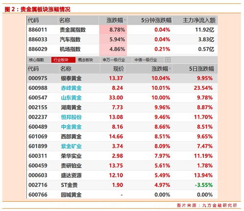 近期优质黄金股有哪些行情,近期黄金股市场概况