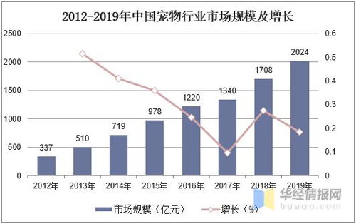 2019年中国宠物行业市场规模 养宠类型与消费情况