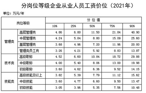 央企岗位工资等级表