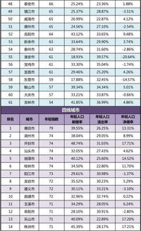中国年轻城市排行榜出炉 青岛年轻指数71排名22 