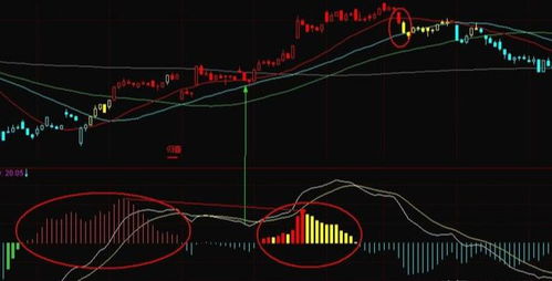 MACD是指标之王,正确的使用方法应该是这样的