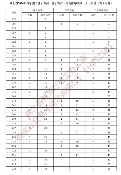 一分一段表山西专升本音乐表演,阳光高考网官方网一分一段表