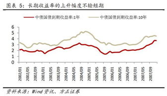 货币对经济基本面的推动越来越弱 债市收益已成看涨期权