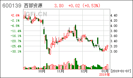 请问西部资源这个股咋样