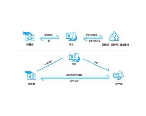 电子商务商业模式有哪些？