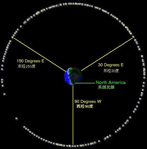 静止卫星的轨道特点 