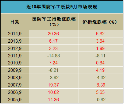 三毛 军工板块 逢九必涨 就是这么任性 