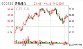 ，青松建化股票最低点多少钱
