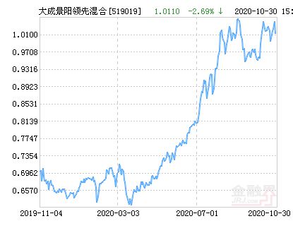 大成景阳基金今日净值 519019