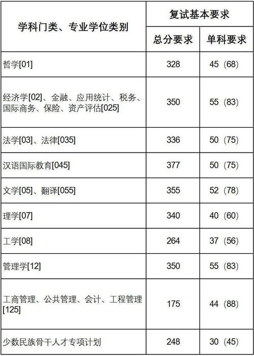 上海财经大学历年录取分数线，上海财经大学2008年录取分数线