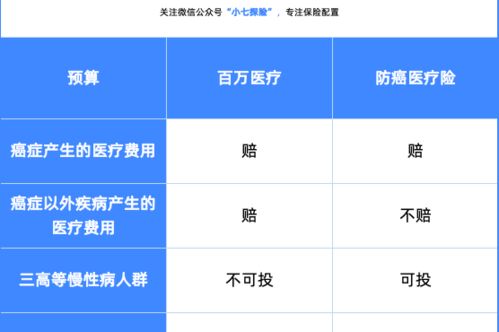 百万医疗险和防癌医疗冲突吗 (百万医疗保险防癌吗能报销吗)