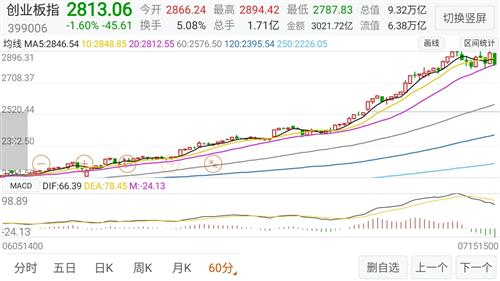 上正开盘、上证换手、上证最高、上证最低是什么意思?