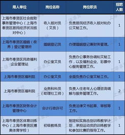 就业 奉贤区2018年第三轮事业单位工作人员公开招聘8人,17日起报名